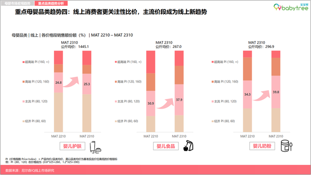 图：宝宝树X尼尔森IQ《2023母婴行业洞察报告》