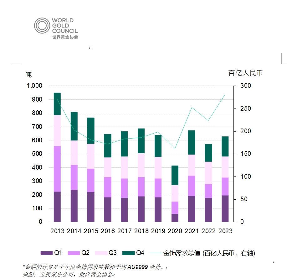 国内全年消费金饰2820亿，黄金股去年业绩普增