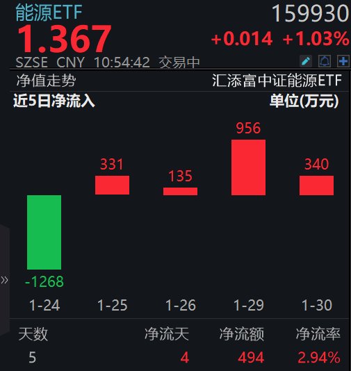中国神华大涨3%再创新高，能源ETF(159930)涨超1%，最近4日连续吸金