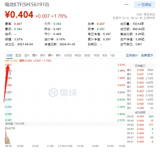 日赚一个小目标，宁德时代触底反弹大涨7%，电池ETF(561910)应声大涨2.5%