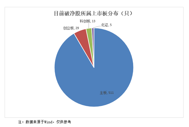 A股破净股比例超10%，逼近2008年底部水平！