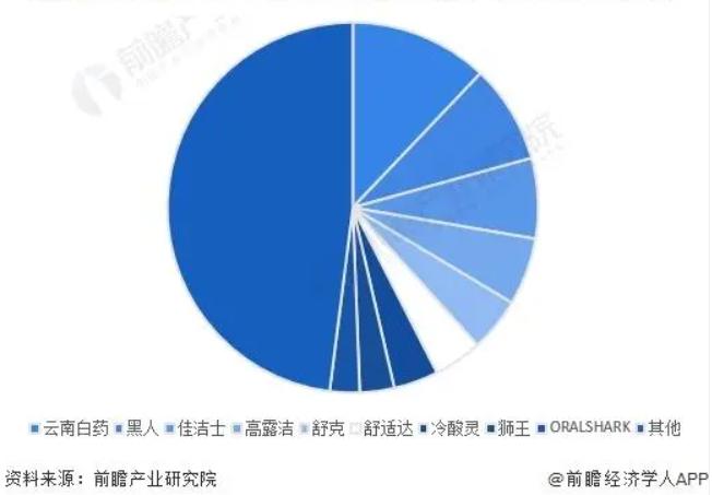 截至2023年4月全网牙膏品牌市场占有率(数据来源:前瞻产业研究院)