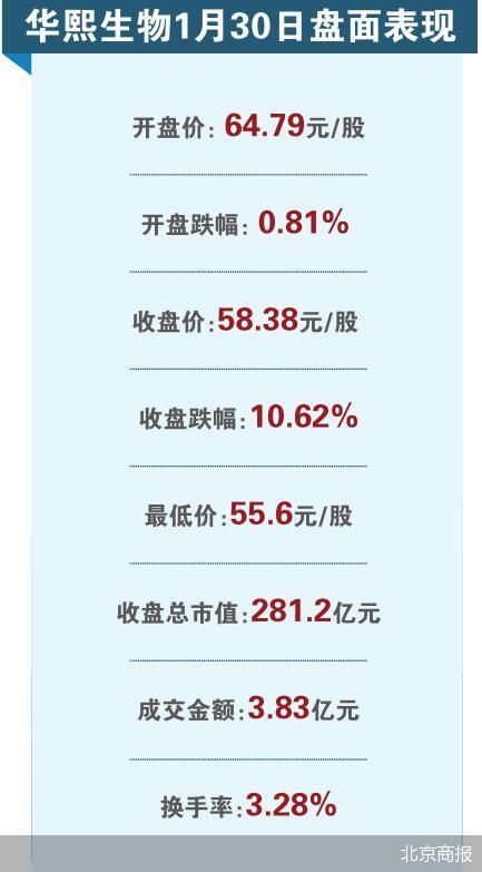华熙生物股价重挫10.62%创历史新低