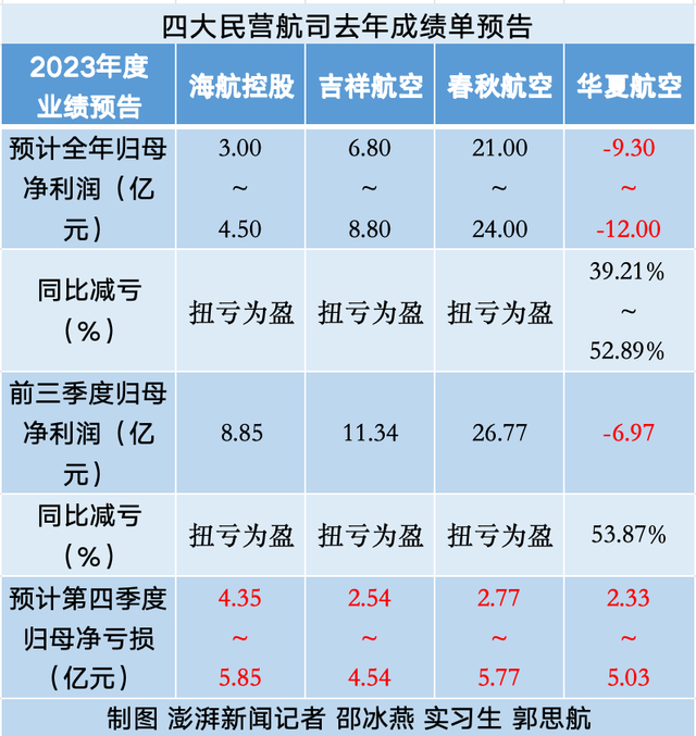 航空市场持续回暖：三大航去年大幅减亏，春秋预盈超21亿元