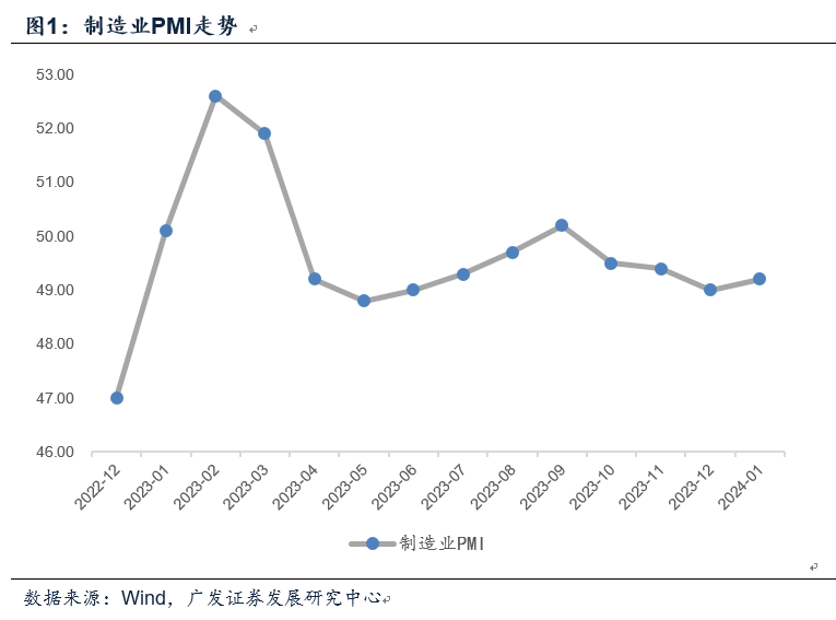 郭磊：如何看2024年第一份PMI数据