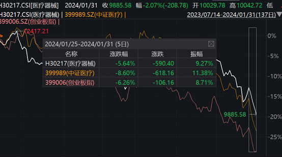 医疗器械权重股龙头强强联合，板块迎强劲新动能，行业最大医疗器械ETF(159883)底部蓄势，静待反转