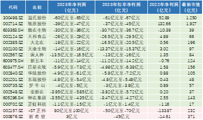 图：猪企2023年业绩汇总