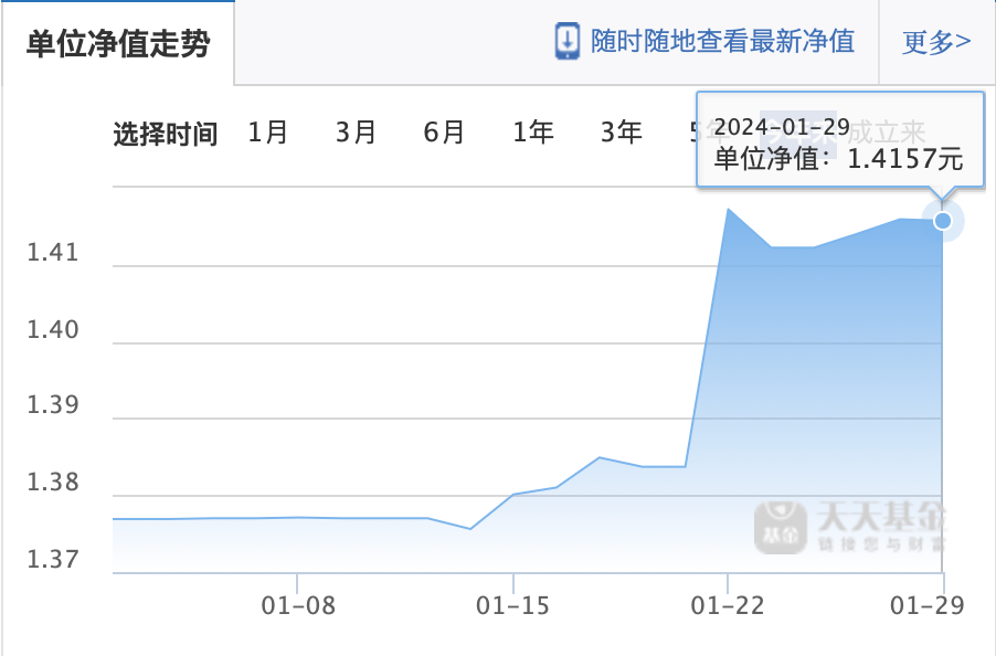 净值异动！空仓近300天基金经理出手了？什么信号？