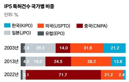 韩媒分析数据：美管制对华半导体出口，我们韩国最受伤……