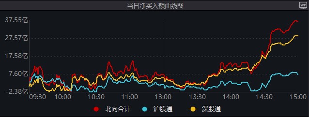 月线六连阴，北向资金尾盘加仓A股，银行ETF(512800)攻守结合，笑傲1月行情，业绩炸裂，宁王“单骑救主”