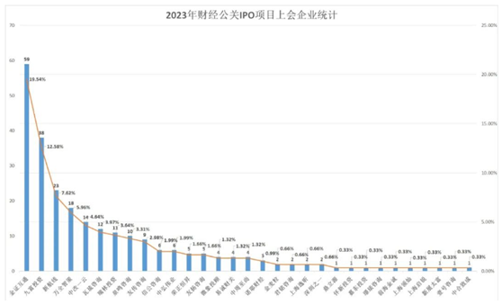 一家小财关、全年俩项目，来自同一家券商、牵涉同一