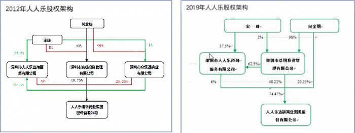 图:人人乐股权架构调整