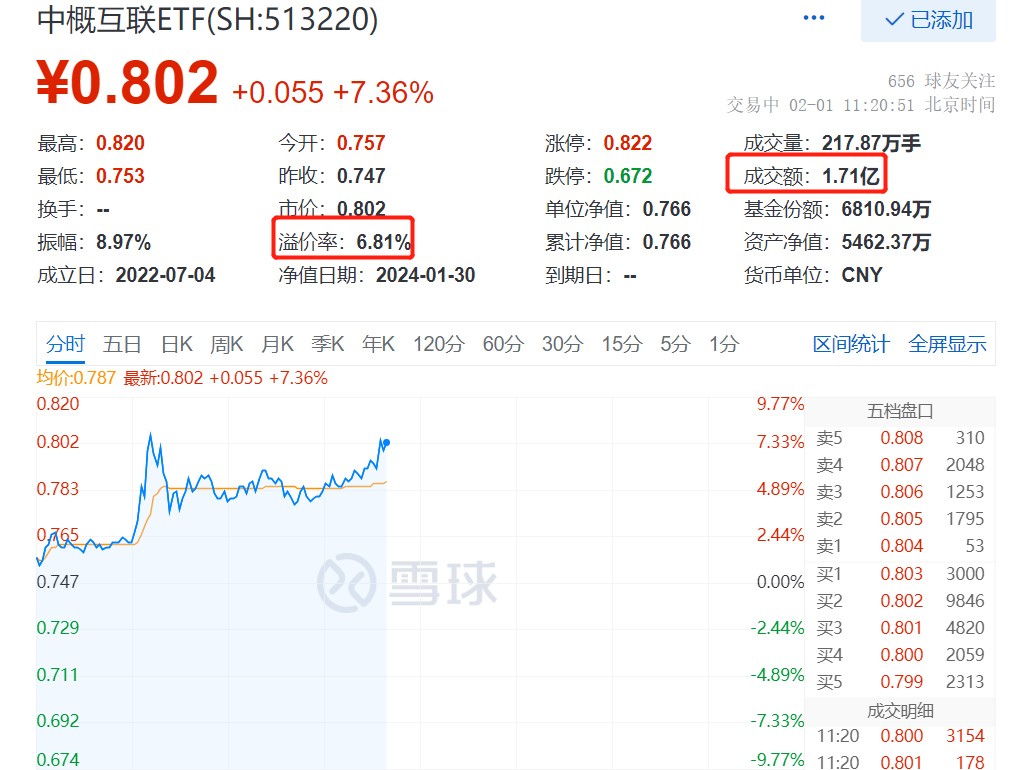 突然拉升，中概互联ETF(513220)放巨量飙涨超7%，成份股阅文集团涨超8%，哔哩哔哩、快手、美团涨超4%