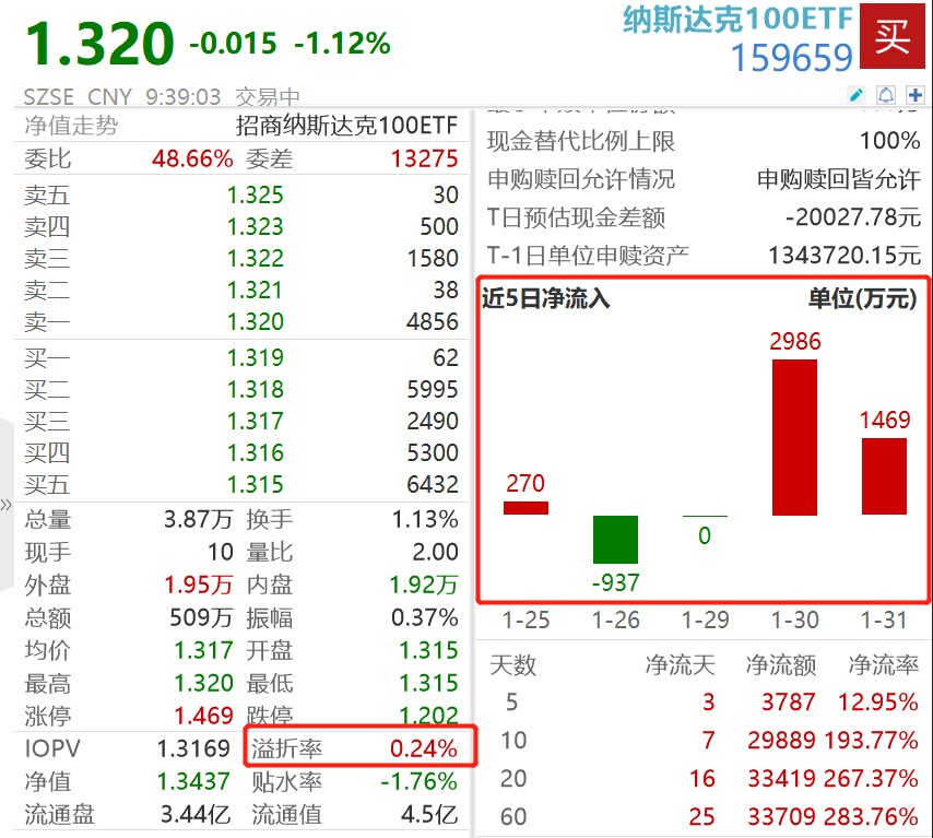 美联储打击降息预期，纳斯达克100跌近2%，纳斯达克100ETF(159659)早盘溢价交易，份额、规模再创上市新高