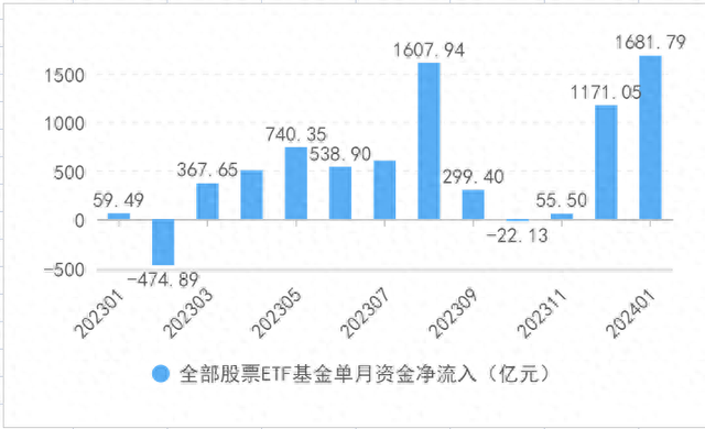 1月份股票ETF合计“吸金”超1600亿元 创去年8月以来新高