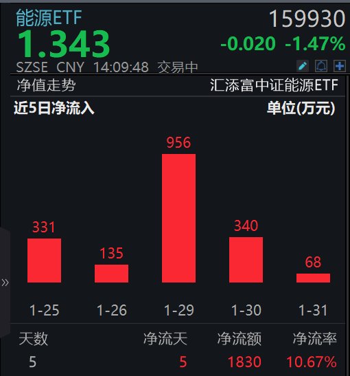 中国石油跌超2%，一键囊括24只煤炭+石油股的能源ETF(159930)回调超1%，近5日连续吸金