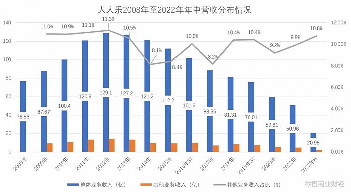 人人乐营收情况 制图:乾行