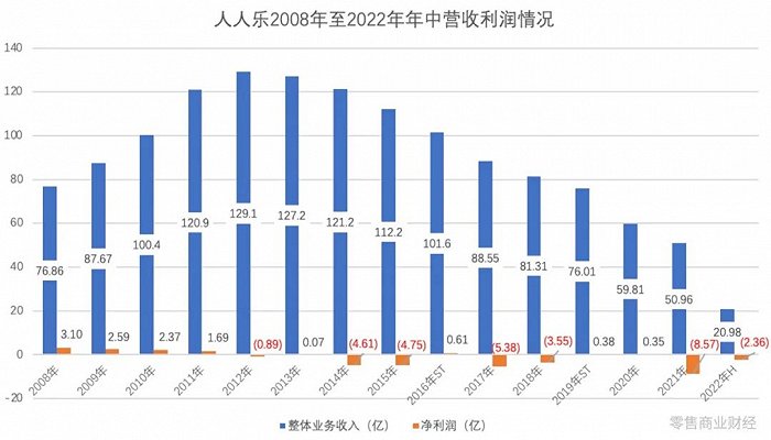 人人乐营收利润情况 制图:乾行