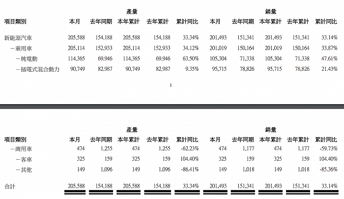 比亚迪股份：1月新能源汽车销量20.15万辆，同比增长33.14%