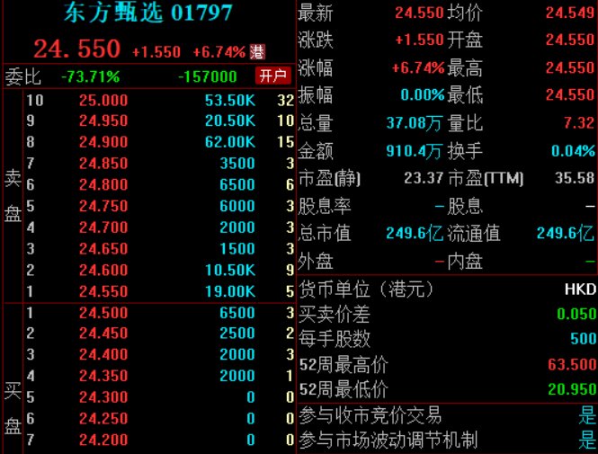 港股东方甄选大涨，新东方及俞敏洪承诺购买7亿港元股份