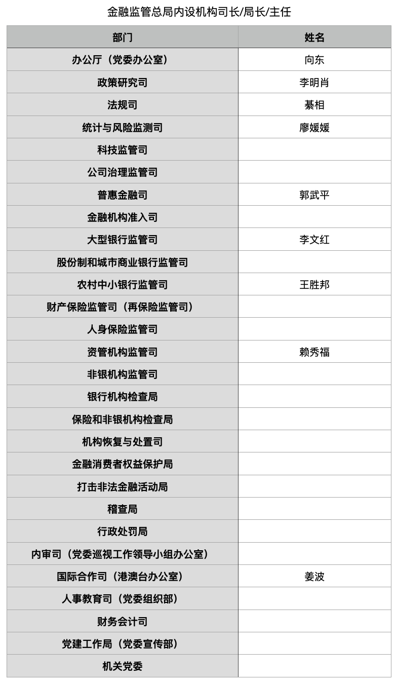 金融监管总局内设机构人事调整  近20个司局一把手待官宣