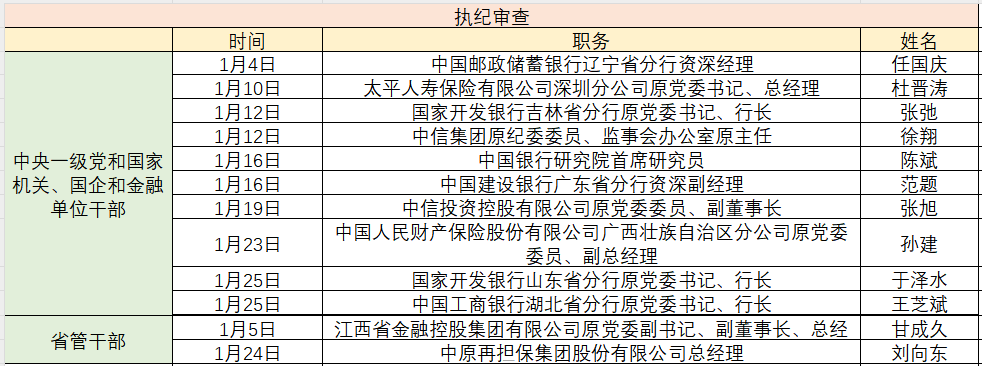 金融反腐追踪｜1月至少12人被查：中信集团、国开行各有2人被查