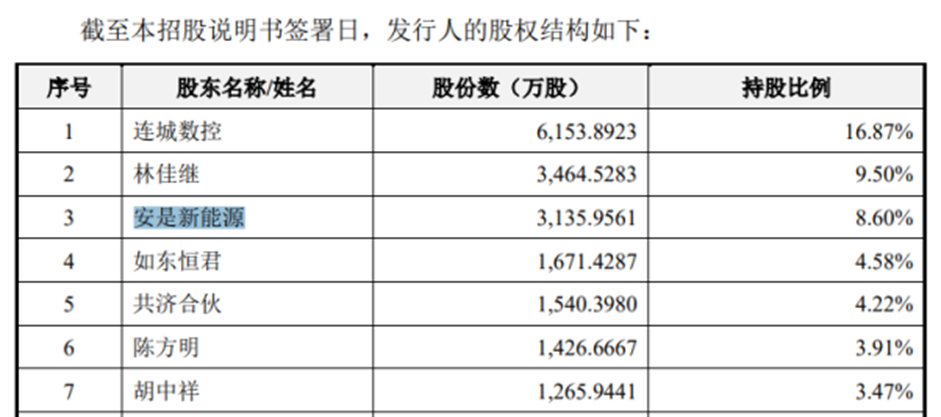 拉普拉斯招股书曝诚信黑洞：创始人任国企高管时私下创业，财务专业的妻妹涉嫌虚假申报130多项光伏专利