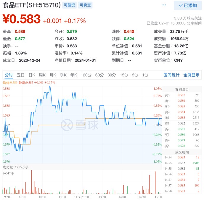 白酒大省出招，“茅五泸”集体收涨，食品ETF(515710)逆市收红终结两连跌，外资加速进场