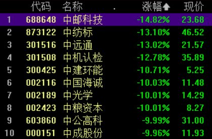 收盘丨创业板指涨1%，ST股掀跌停潮