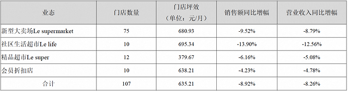 图:2021年按经营业态对应门店坪效