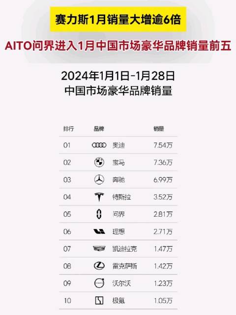 赛力斯问界跻身豪华品牌排行榜前五名！
