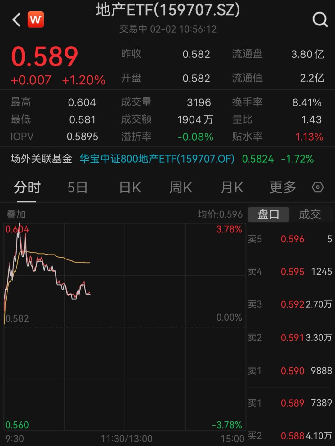 地产领涨两市，华发股份涨逾4%，地产ETF(159707)上扬1%，机构：行业有望回归平稳上升轨道