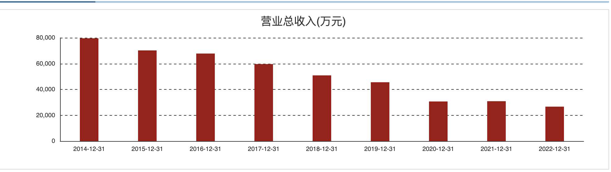 兰州黄河近年来营业总收入情况 图片来源于:Choice数据