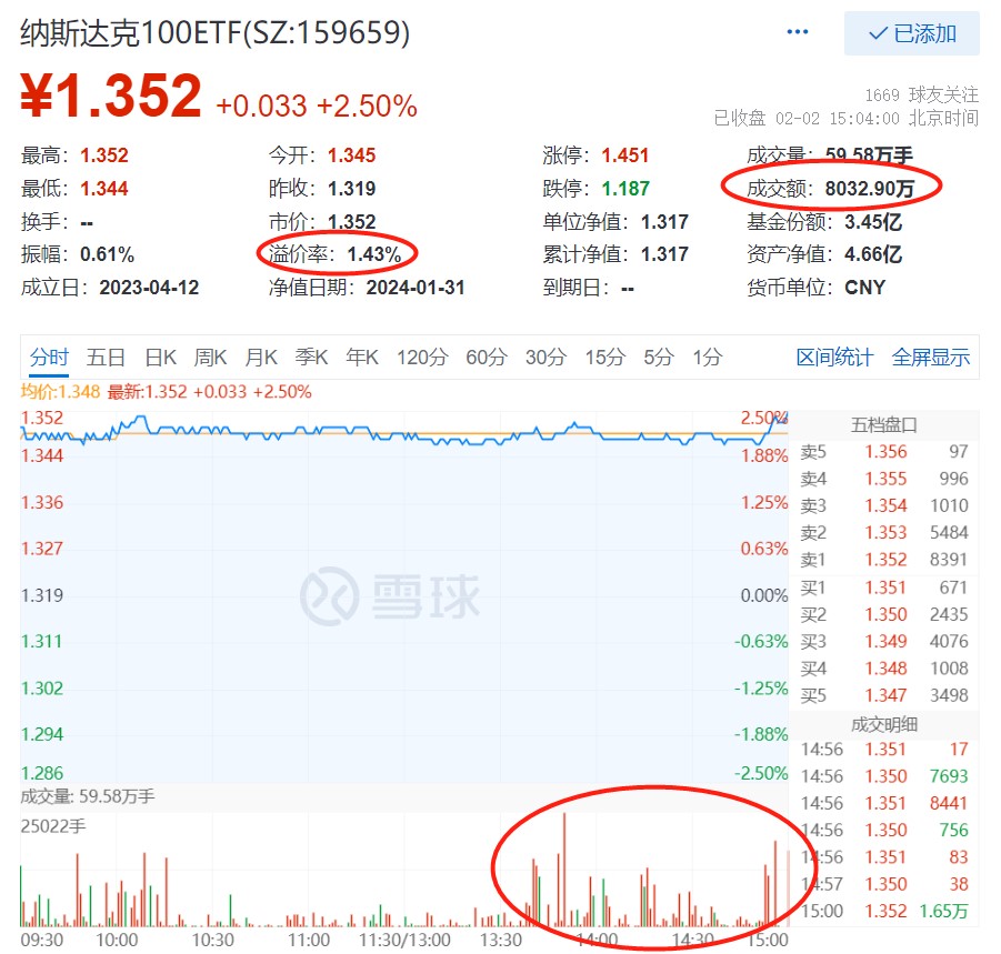 苹果、Meta、亚马逊强劲财报催化，纳斯达克100ETF(159659)劲升2.5%，单日成交额放大140%