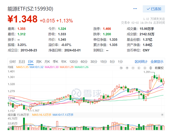 沪指一度跌超3%，尾盘上攻，煤炭逆势上涨，能源ETF(159930)上涨超1%