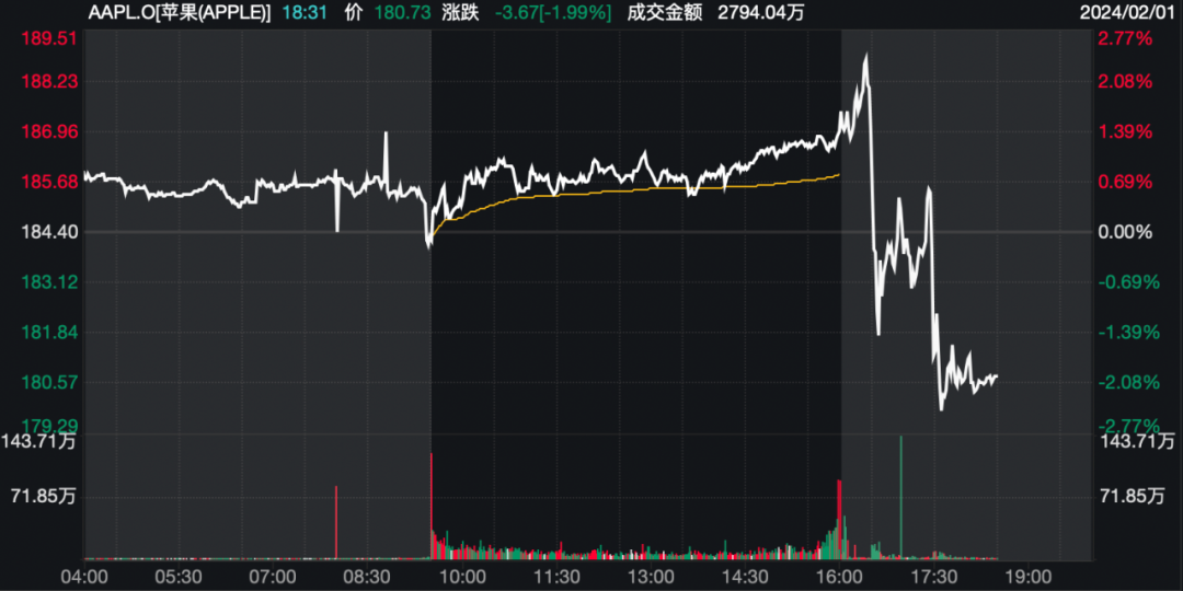 苹果股价大跌掉了多少亿 07a5-a3a723960098b0d63d88996705a90be2.png