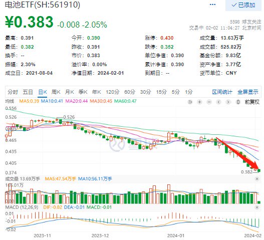 电池ETF(561910)价格迭创历史新低，派能科技、锦浪