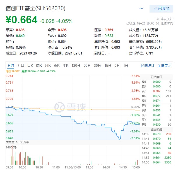 信创ETF基金(562030)收跌4.05%，机构：大幅下探或是这两个原因导致的