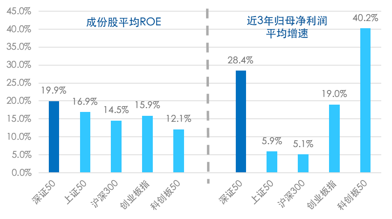 市场持续走低下，未来哪只指数有望成为反弹先锋？