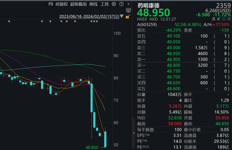 港股药明康德重挫11% 公司拟以10亿元回购A股股份