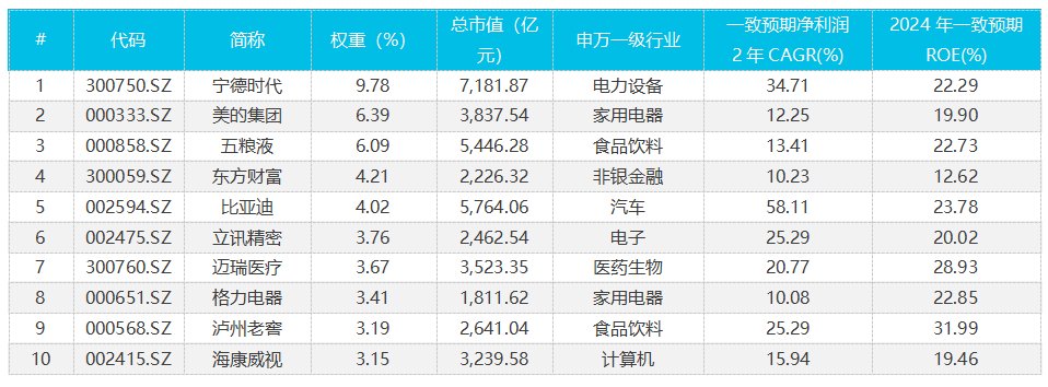 市场持续走低下，未来哪只指数有望成为反弹先锋？