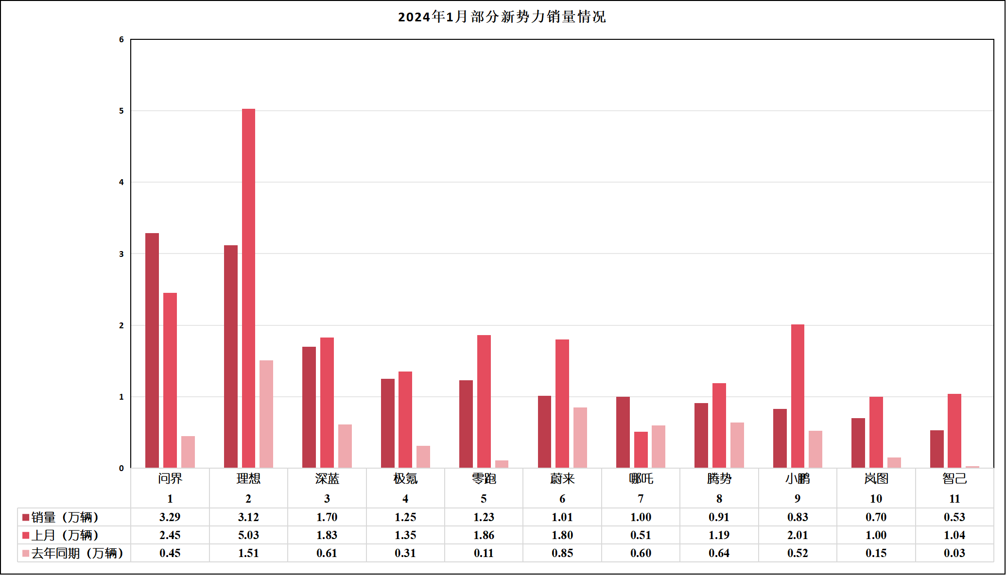 造车新势力1月未迎开门红，仅问界和哪吒环比上涨