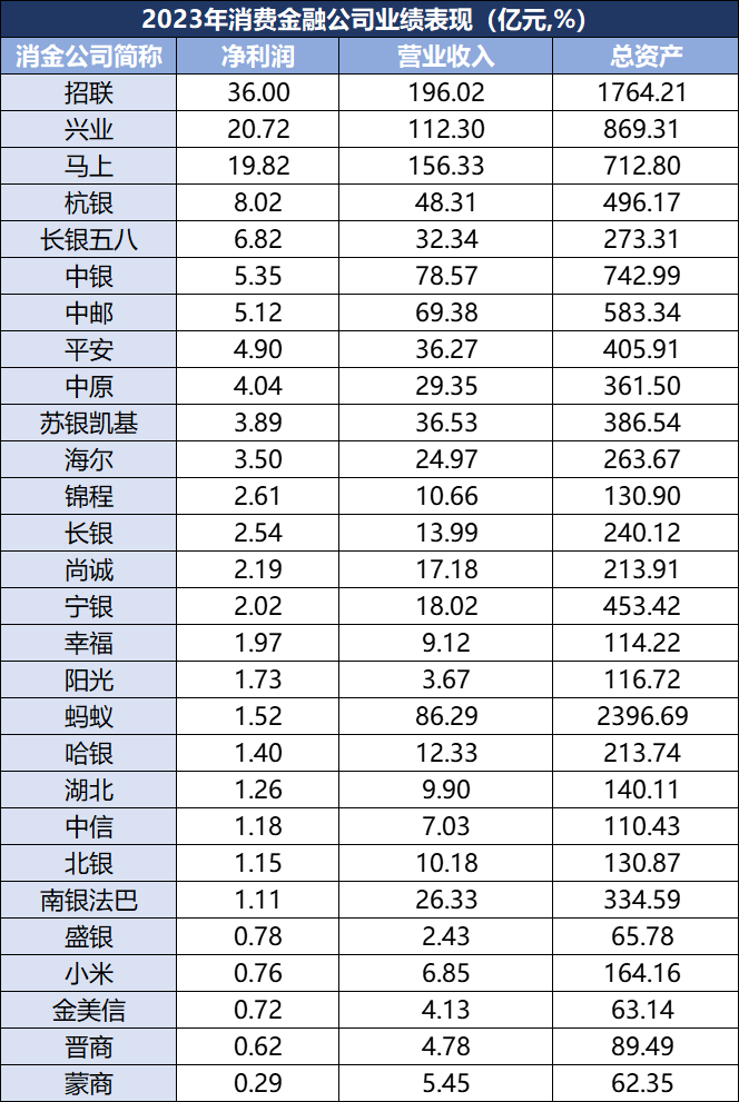 28家消费金融公司业绩出炉，三家分食行业五成净利润