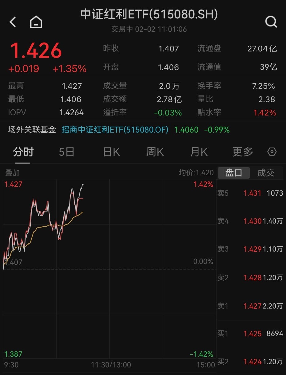 高股息资产持续上拉，中证红利ETF(515080)放量涨1.35％，近两日累计获净申购超亿元