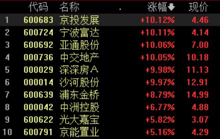 地产股走强，中交地产等涨停，多地房地产项目“白名单”落地