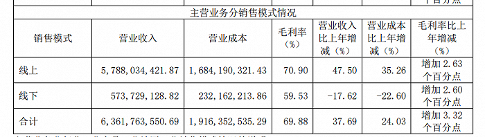 图片来源:珀莱雅年报截图