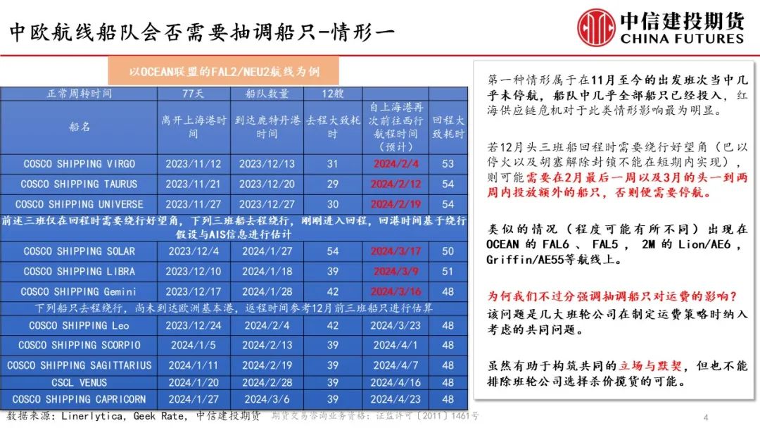 {}【建投航运专题】草木皆兵-2月淡季后，什么因素可能使3月运费风云再起？,第5张