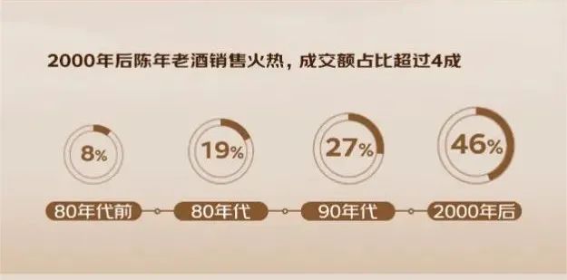 图源:2024年京东超市陈年老酒消费趋势报告