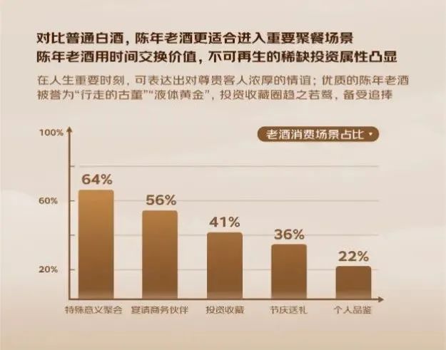 图源:2024年京东超市陈年老酒消费趋势报告