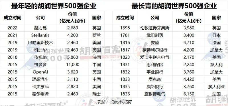 理想汽车获评胡润世界500强企业 估值3110亿元